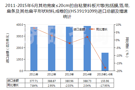 2011-2015年6月其他寬度≤20cm的自粘塑料板片等(包括膜,箔,帶,扁條及其他扁平形狀材料,成卷的)(HS39191099)進口總額及增速統計